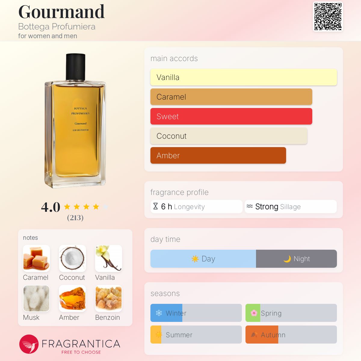 تصویر عطر گورماند بوتگا پروفومیرا