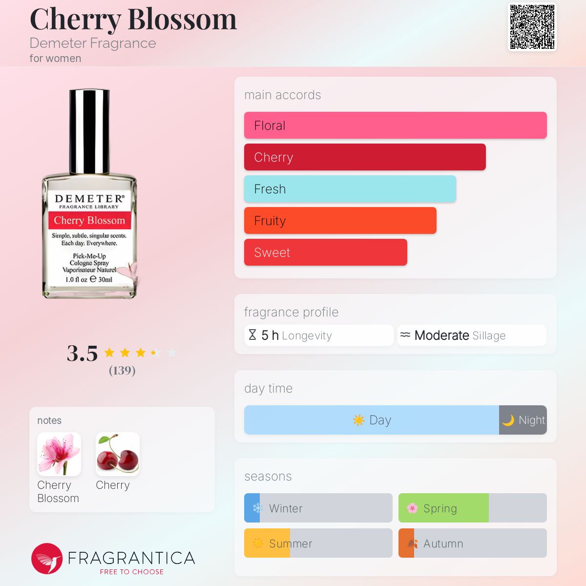 تصویر عطر چری بلوسام دیمتر فرگرنس