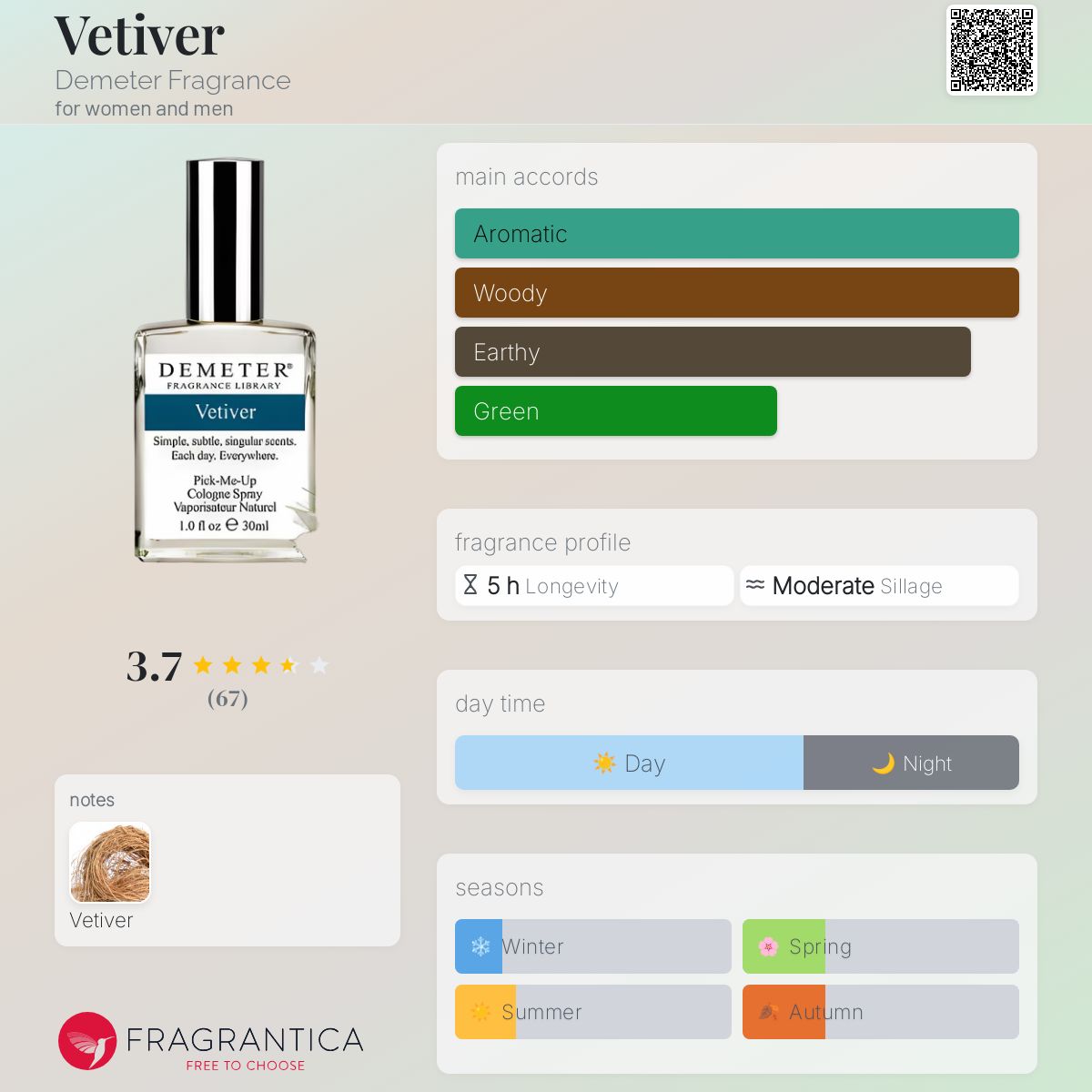 تصویر عطر وتیور دیمتر فرگرنس