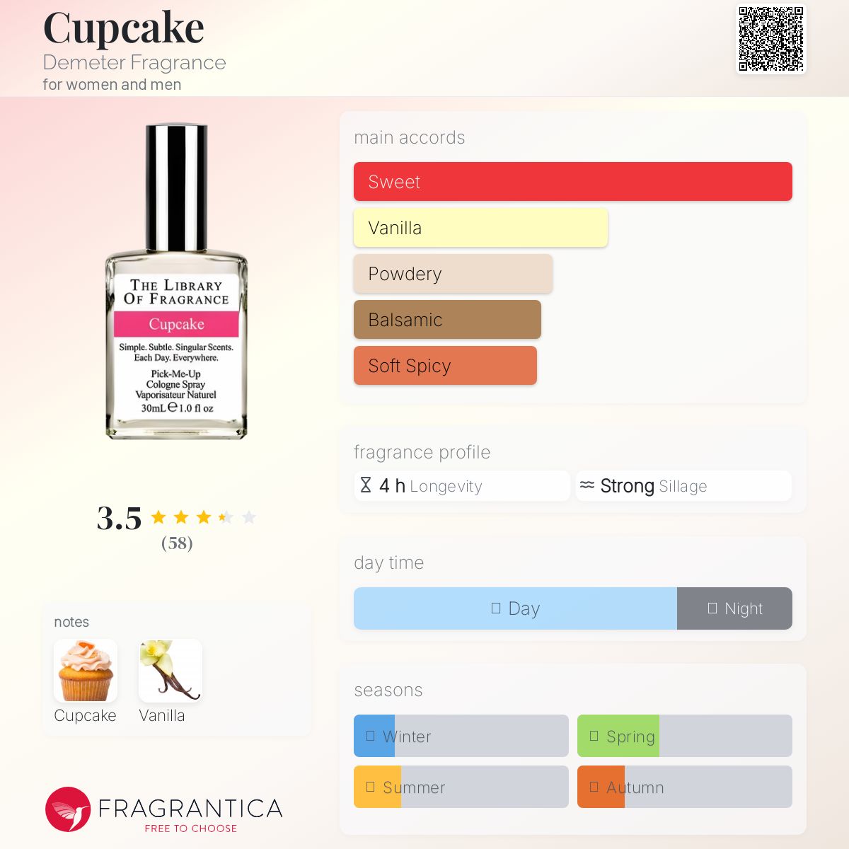 تصویر عطر کاپ کیک دیمتر فرگرنس