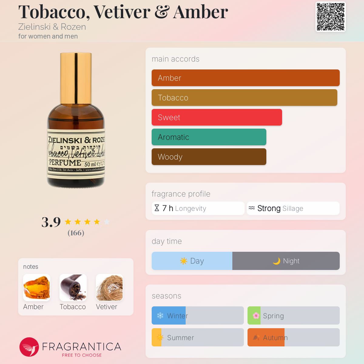 تصویر عطر توباکو، وتیور و امبر زیلینسکی اند رازِن