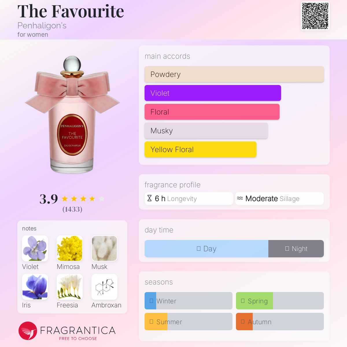 تصویر عطر دی فیوریت پنهالیگونز