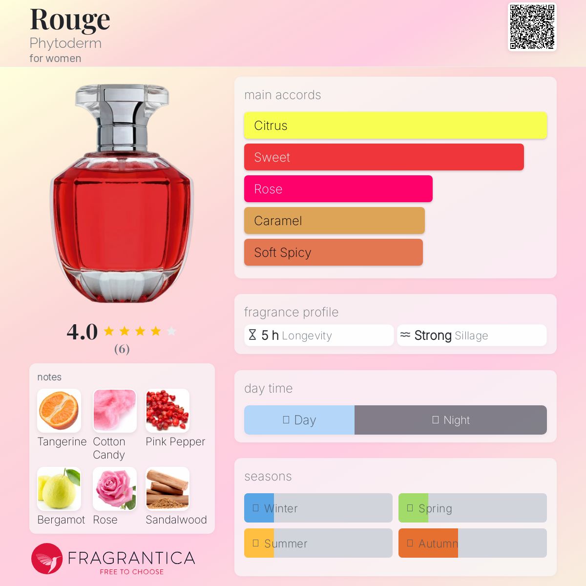 تصویر عطر روژ فیتودرم