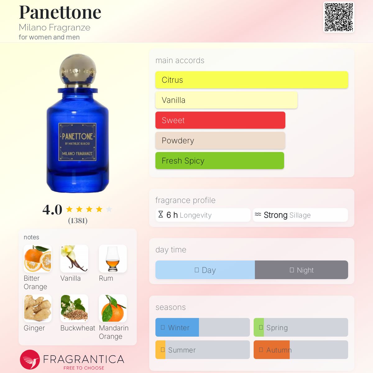 تصویر عطر پانتونه میلانو فراگرانتسه