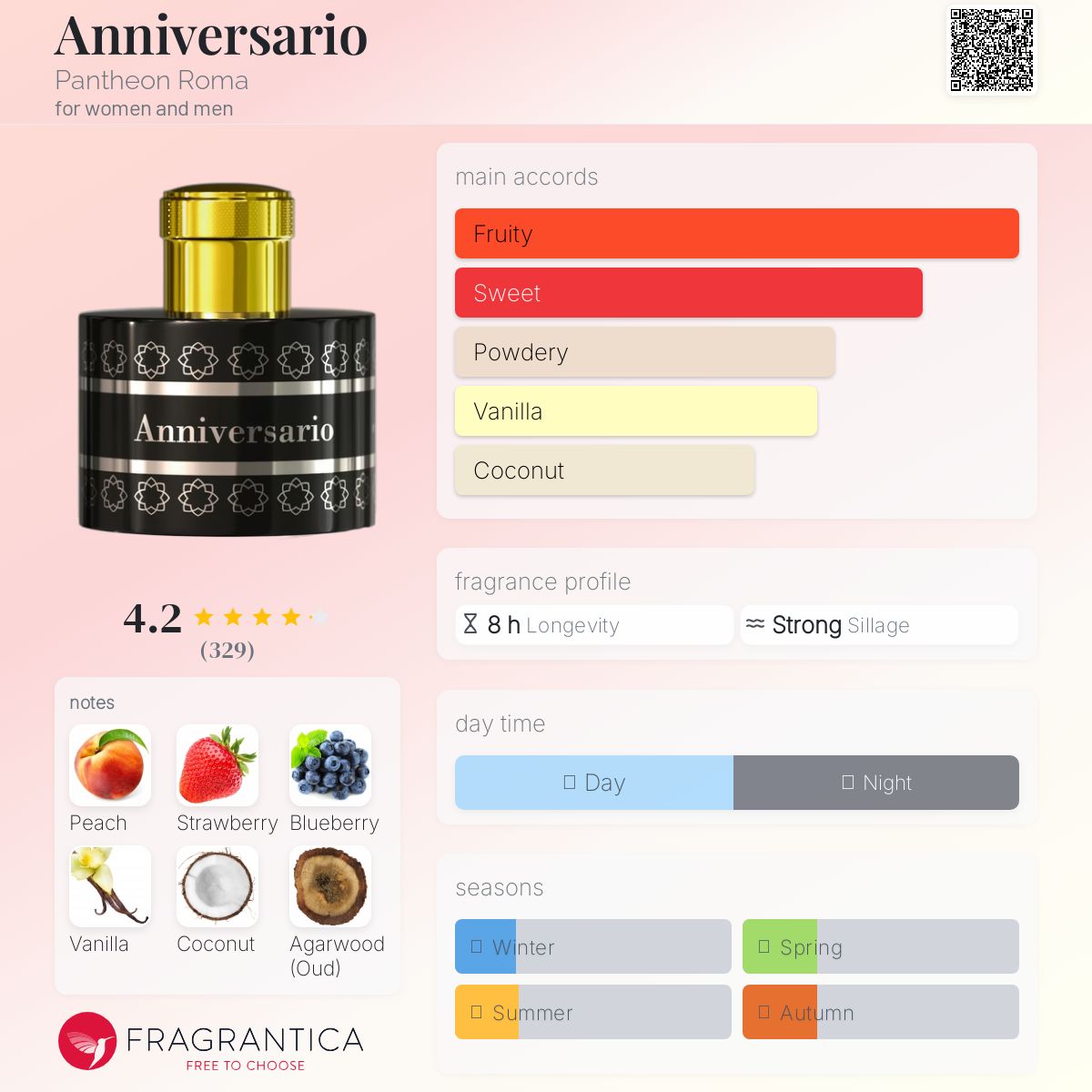 تصویر عطر انیورساریو پَنتیان روما