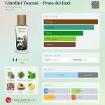 عطر ادکلن جاردینی توسکانی - پراتو دی باچی بوتگا ورده - Giardini Toscani - Prato dei Baci Bottega Verde - بررسی، قیمت و خرید