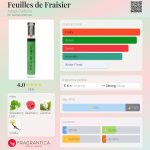عطر ادکلن فو دو فرزی اداپت پرفیومز - Feuilles de Fraisier Adopt Parfums - بررسی، قیمت و خرید
