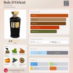 عطر ادکلن بوا دی اوریانت آمورود - Bois D'Orient Amouroud - بررسی، قیمت و خرید