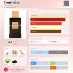 عطر ادکلن توربیر کوکلیت - Tourbière Coquillete - بررسی، قیمت و خرید