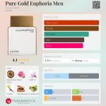 عطر ادکلن پیور گلد ائوفوریا من کلوین کلاین - Pure Gold Euphoria Men Calvin Klein - بررسی، قیمت و خرید