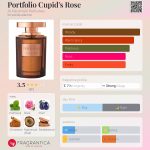 عطر ادکلن پورتفولیو کیوپیدز رز الحرَمَین پِرفیومز - Portfolio Cupid's Rose Al Haramain Perfumes - بررسی، قیمت و خرید