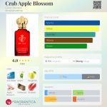 عطر ادکلن کرب اپل بلاسِم کلوایو کریستین - Crab Apple Blossom Clive Christian - بررسی، قیمت و خرید