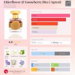 عطر ادکلن الدر فلاور اند گوسبری باله پرفیومز - Elderflower & Gooseberry (Bez i Agrest) Bale Perfumes - بررسی، قیمت و خرید
