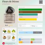 عطر ادکلن فلور دو دی‌اس فِلوری پَرفیومز - Fleurs de Déesse Fleurit Parfums - بررسی، قیمت و خرید
