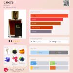 عطر ادکلن کوره گرانده - Cuore Grande - بررسی، قیمت و خرید