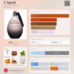 عطر ادکلن لاژان ایجنت پروواکِتور - L'Agent Agent Provocateur - بررسی، قیمت و خرید