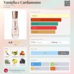عطر ادکلن وانیلیا و کاردامومو بوتگا ورده - Vaniglia e Cardamomo Bottega Verde - بررسی، قیمت و خرید