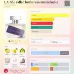 عطر ادکلن اِل اِی شی کُلد بات هی واز آنریچبِل آنتروپولوژی - L.A. She called but he was unreachable Anthropologie - بررسی، قیمت و خرید