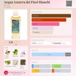عطر ادکلن اکوا آزورا دی فیوری بیانکی بورساری - Acqua Azzurra dei Fiori Bianchi Borsari - بررسی، قیمت و خرید