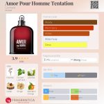 عطر ادکلن امور پور هوم تنتیشن کچرل - Amor Pour Homme Tentation Cacharel - بررسی، قیمت و خرید