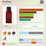 عطر ادکلن بوربن بث اند بادی ورکس - Bourbon Bath & Body Works - بررسی، قیمت و خرید