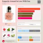 عطر ادکلن امپوریو آرمانی این لاو ویث یو جیورجیو آرمانی - Emporio Armani In Love With You Giorgio Armani - بررسی، قیمت و خرید