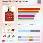 عطر ادکلن سانگ آف اورلستینگ سارو اوفوری - Song Of Everlasting Sorrow Auphorie - بررسی، قیمت و خرید