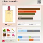 عطر ادکلن الور سنسول شانل - Allure Sensuelle Chanel - بررسی، قیمت و خرید