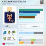 عطر ادکلن چی من آندر د سی کارولینا هررا - CH Men Under The Sea Carolina Herrera - بررسی، قیمت و خرید