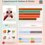 عطر ادکلن ل اپارتمان دو مادام دو فلوریان اورورا پار چارلز وانگ - L'Appartement de Madame de Florian Aurora par Charles Wong - بررسی، قیمت و خرید