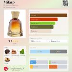 عطر ادکلن میلان دکتر ورنجز فلورانس - Milano Dr. Vranjes Firenze - بررسی، قیمت و خرید