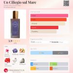 عطر ادکلن اون چیلیجو سول ماره دد آرته پروفوماتا - Un Ciliegio sul Mare Dedè Arte Profumata - بررسی، قیمت و خرید