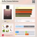 عطر ادکلن بلا دونا اینتِنسا بوگاتی فشن - Bella Donna Intensa Bugatti Fashion - بررسی، قیمت و خرید