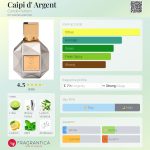 عطر ادکلن کایپی د آرژان کُنده پَرفیوم - Caipi d' Argent Condé Parfum - بررسی، قیمت و خرید