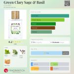 عطر ادکلن گرین کلری سیج اند بَیسِل کولابو - Green Clary Sage & Basil COLABO - بررسی، قیمت و خرید