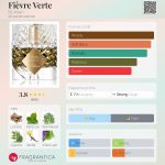 عطر ادکلن فیور ورت بای کیلیان - Fièvre Verte By Kilian - بررسی، قیمت و خرید