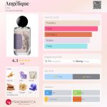 عطر ادکلن آنژلیک اِتر - Angélique Être - بررسی، قیمت و خرید