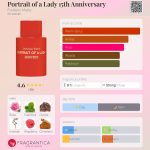 عطر ادکلن پُرترِیت آو اِ لِیدی 15ث اَنیوِرسِری فردریک مال - Portrait of a Lady 15th Anniversary Frederic Malle - بررسی، قیمت و خرید