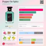 عطر ادکلن پپر سو اسپایسی فرگرنس ورد - Pepper So Spicy Fragrance World - بررسی، قیمت و خرید