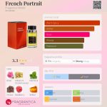 عطر ادکلن فرنچ پورتریت فریگرنس ورد - French Portrait Fragrance World - بررسی، قیمت و خرید