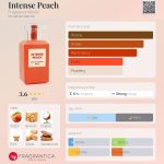 عطر ادکلن اینتنس پیچ فرگرنس ورد - Intense Peach Fragrance World - بررسی، قیمت و خرید
