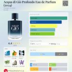 عطر ادکلن آکوا دی ژو پروفوندو ادو پرفیوم جورجیو آرمانی - Acqua di Giò Profondo Eau de Parfum (2024) Giorgio Armani - بررسی، قیمت و خرید