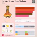 عطر ادکلن ان ایر دامور پور مادام دورین - Un Air d'Amour Pour Madame Dorin - بررسی، قیمت و خرید