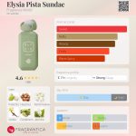عطر ادکلن اِلیسیا پیستا ساندی فریگرنس ورد - Elysia Pista Sundae Fragrance World - بررسی، قیمت و خرید