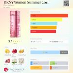عطر ادکلن دی‌کی‌ان‌وای وومن سامر دو هزار و یازده دونا کارن - DKNY Women Summer 2011 Donna Karan - بررسی، قیمت و خرید