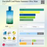 عطر ادکلن دیودوف کول واتر سامر دایو من داویدف - Davidoff Cool Water Summer Dive Man Davidoff - بررسی، قیمت و خرید
