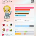 عطر ادکلن جی آف د سی هراجوکو لاورز - G of The Sea Harajuku Lovers - بررسی، قیمت و خرید