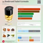 عطر ادکلن سی و چهار بولوار سن ژرمن دیپتیک - 34 Boulevard Saint Germain Diptyque - بررسی، قیمت و خرید
