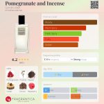 عطر ادکلن پامگرنیت اند اینسنس گاندینی ۱۸۹۶ - Pomegranate and Incense Gandini 1896 - بررسی، قیمت و خرید