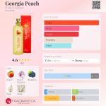 عطر ادکلن جورجیا پیچ فروتس اند پشن - Georgia Peach Fruits & Passion - بررسی، قیمت و خرید